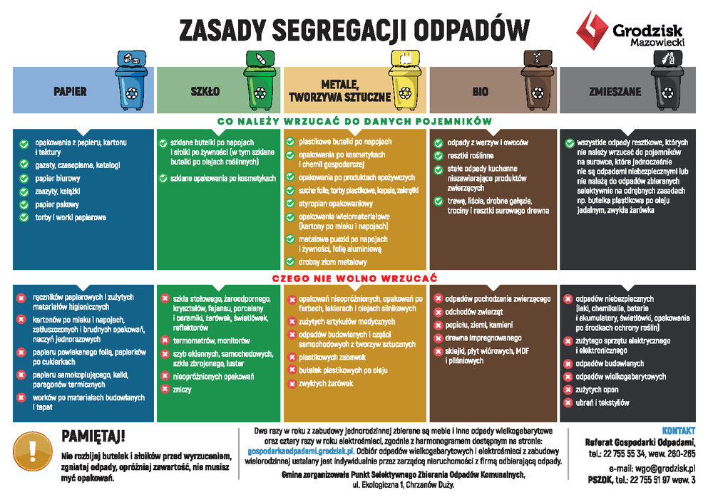 ZASADY SEGREGACJI ODPADÓW  CO NALEŻY WRZUCAĆ DO DANYCH POJEMNIKÓW PAPIER opakowania z papierų, kartonu i tektury, sgazety, czasopisma, katalogi papier biurowy zeszyty, książki papier pakowy torby i worki papierowe  SZKŁO zklane butelki po napojach, i słoiki po żywności (w tym szdane butelki po olejach roślinnych)  szklane opakowania po kosmetykach METALE TWORZYWA SZTUCZNE plastikowe butelki po napojach  opakowania po kosmetykach i chemil gospodarczej opakowania po produktach spożywczych suche falle, torby plastikowe, kapsle, zakrętki styropian opakowaniowy opakowania wielomateriałowe (kartony po mleku i napojach) metalowe puszki pa napojach i żywności, folię aluminiową drobny złom metalowy BIO odpady z warzyw i owoców resztki roślinne stałe odpady kuchenne niezawierające produktów zwierzących trawę, liście, drobne gałęzie, trociny i resztki surowego drewna ZMIESZANE wszystkie odpady resztkowe, których nie należy wrzucać do pojemników na surowce, które jednocześnie nie są odpadami niebezpiecznymi lub nie należą do odpadów zbieranych selektywnie na odrębnych zasadach np. butelka plastikowa po oleju jadalnym, zwykła żarówka CZEGO NIE WOLNO WRZUCAĆ PAPIER ręczników papierowych I zużytych materiałów higienicznych  kartonów po mleku i napojach, zatłuszczonych i brudnych opakowań, naczyń jednorazowych  papieru powlekanego follą, papierków po cukierkach papieru samokoplującago, kalki, paragonów termicznych worków po materiałach budowlanych i tapet SZKŁO szkła stołowego, żaroodpornego, kryształów, fajansu, porcelany i ceramiki, żarówek, świetlówek, reflektorów x termometrów, monitorów x szyb okiennych, samochodowych, szkła zbrojonego, luster x zniczy METALE TWORZYWA SZTUCZNE opakowań nieopróżnionych, opakowań po farbach, lakierach I olejach silnikowych zużytych artykułów medycznych odpadów budowlanych i części samochodowych z tworzyw sztucznych  plastikowych zabawek butelek plastikowych po oleju  zwykłych żarówek  BIO  odpadów pochodzenia zwierzącego odchodów zwierząt  popiołu, ziemi, kamieni drewna impregnowanego sklejki, płyt wiórowych, MDF i pilśniowych ZMIESZANE odpadów niebezpiecznych (laki, chemikalia, baterie i akumulatory, świetlówki, opakowania po środkach ochrony roślin)  zużytego sprzętu elektrycznego i elektronicznego odpadów budowlanych  odpadów wielkogabarytowych zużytych opon ubrań i tekstyliów PAMIĘTAJ! Nie rozbijaj butelek i słoików przed wyrzuceniem, zgniataj odpady, opróżniaj zawartość, nie musisz myć opakowań. Dwa razy w roku z zabudowy jednorodzinnej zbierane są meble i Inne odpady wielkogabarytowe oraz cztery razy w roku elektrośmieci, zgodnie z harmonogramem dostępnym na stronie: gospodarkaodpadami.grodzisk.pl. Odbiór odpadów wielkogabarytowych i elektrośmieci z zabudowy wielorodzinnej ustalany jest indywidualnie przez zarządcą nieruchomości z firmą odbierającą odpady. Gmina zorganizowała Punkt Selektywnego Zbierania Odpadów Komunalnych, ul. Ekologiczna 1, Chrzanów Duży.