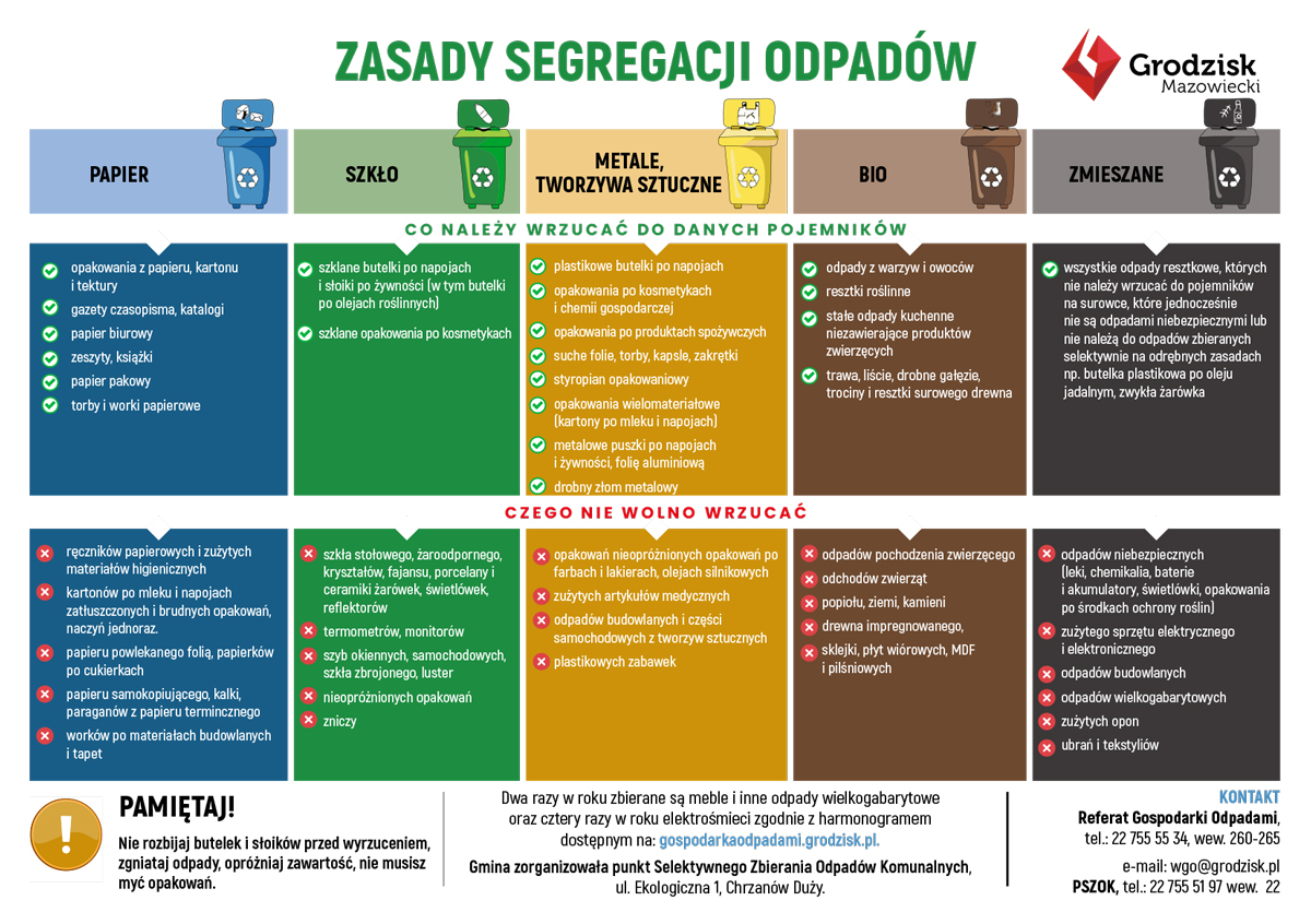 ZASADY SEGREGACJI ODPADÓW CO NALEŻY WRZUCAĆ DO DANYCH POJEMNIKÓW PAPIER opakowania z papierų, kartonu i tektury, sgazety, czasopisma, katalogi papier biurowy zeszyty, książki papier pakowy torby i worki papierowe SZKŁO zklane butelki po napojach, i słoiki po żywności (w tym szdane butelki po olejach roślinnych) szklane opakowania po kosmetykach METALE TWORZYWA SZTUCZNE plastikowe butelki po napojach opakowania po kosmetykach i chemil gospodarczej opakowania po produktach spożywczych suche falle, torby plastikowe, kapsle, zakrętki styropian opakowaniowy opakowania wielomateriałowe (kartony po mleku i napojach) metalowe puszki pa napojach i żywności, folię aluminiową drobny złom metalowy BIO odpady z warzyw i owoców resztki roślinne stałe odpady kuchenne niezawierające produktów zwierzących trawę, liście, drobne gałęzie, trociny i resztki surowego drewna ZMIESZANE wszystkie odpady resztkowe, których nie należy wrzucać do pojemników na surowce, które jednocześnie nie są odpadami niebezpiecznymi lub nie należą do odpadów zbieranych selektywnie na odrębnych zasadach np. butelka plastikowa po oleju jadalnym, zwykła żarówka CZEGO NIE WOLNO WRZUCAĆ PAPIER ręczników papierowych I zużytych materiałów higienicznych kartonów po mleku i napojach, zatłuszczonych i brudnych opakowań, naczyń jednorazowych papieru powlekanego follą, papierków po cukierkach papieru samokoplującago, kalki, paragonów termicznych worków po materiałach budowlanych i tapet SZKŁO szkła stołowego, żaroodpornego, kryształów, fajansu, porcelany i ceramiki, żarówek, świetlówek, reflektorów x termometrów, monitorów x szyb okiennych, samochodowych, szkła zbrojonego, luster x zniczy METALE TWORZYWA SZTUCZNE opakowań nieopróżnionych, opakowań po farbach, lakierach I olejach silnikowych zużytych artykułów medycznych odpadów budowlanych i części samochodowych z tworzyw sztucznych plastikowych zabawek butelek plastikowych po oleju zwykłych żarówek BIO odpadów pochodzenia zwierzącego odchodów zwierząt popiołu, ziemi, kamieni drewna impregnowanego sklejki, płyt wiórowych, MDF i pilśniowych ZMIESZANE odpadów niebezpiecznych (laki, chemikalia, baterie i akumulatory, świetlówki, opakowania po środkach ochrony roślin) zużytego sprzętu elektrycznego i elektronicznego odpadów budowlanych odpadów wielkogabarytowych zużytych opon ubrań i tekstyliów PAMIĘTAJ! Nie rozbijaj butelek i słoików przed wyrzuceniem, zgniataj odpady, opróżniaj zawartość, nie musisz myć opakowań. Dwa razy w roku z zabudowy jednorodzinnej zbierane są meble i Inne odpady wielkogabarytowe oraz cztery razy w roku elektrośmieci, zgodnie z harmonogramem dostępnym na stronie: gospodarkaodpadami.grodzisk.pl. Odbiór odpadów wielkogabarytowych i elektrośmieci z zabudowy wielorodzinnej ustalany jest indywidualnie przez zarządcą nieruchomości z firmą odbierającą odpady. Gmina zorganizowała Punkt Selektywnego Zbierania Odpadów Komunalnych, ul. Ekologiczna 1, Chrzanów Duży.