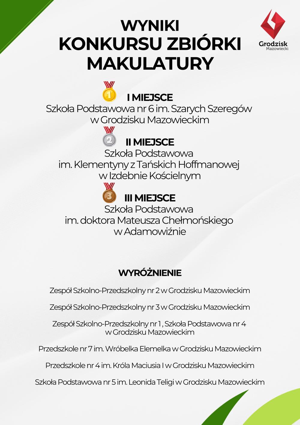 WYNIKI KONKURSU ZBIÓRKI MAKULATURY I MIEJSCE Szkoła Podstawowa nr 6 im. Szarych Szeregów w Grodzisku Mazowieckim II MIEJSCE Szkoła Podstawowa im. Klementyny z Tańskich Hoffmanowej w Izdebnie Kościelnym III MIEJSCE Szkoła Podstawowa im. doktora Mateusza Chełmońskiego w Adamowiźnie WYRÓŻNIENIE Zespół Szkolno-Przedszkolny nr 2 w Grodzisku Mazowieckim Zespół Szkolno-Przedszkolny nr 3 w Grodzisku Mazowieckim Zespół Szkolno-Przedszkolny nr 1, Szkoła Podstawowa nr 4 w Grodzisku Mazowieckim Przedszkole nr 7 im. Wróbelka Elemelka w Grodzisku Mazowieckim Przedszkole nr 4 im. Króla Maciusia I w Grodzisku Mazowieckim Szkoła Podstawowa nr 5 im. Leonida Teligi w Grodzisku Mazowieckim